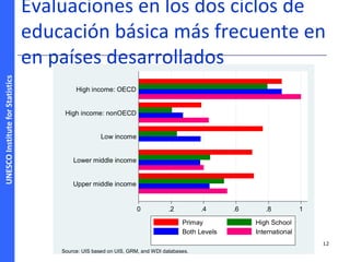 UNESCOInstituteforStatistics Evaluaciones en los dos ciclos de
educación básica más frecuente en
en países desarrollados
0 .2 .4 .6 .8 1
Upper middle income
Lower middle income
Low income
High income: nonOECD
High income: OECD
Primay High School
Both Levels International
Source: UIS based on UIS, GRM, and WDI databases.
12
 
