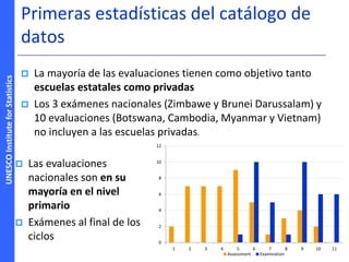 UNESCOInstituteforStatistics
Primeras estadísticas del catálogo de
datos
 La mayoría de las evaluaciones tienen como objetivo tanto
escuelas estatales como privadas
 Los 3 exámenes nacionales (Zimbawe y Brunei Darussalam) y
10 evaluaciones (Botswana, Cambodia, Myanmar y Vietnam)
no incluyen a las escuelas privadas.
0
2
4
6
8
10
12
1 2 3 4 5 6 7 8 9 10 11
Assessment Examination
 Las evaluaciones
nacionales son en su
mayoría en el nivel
primario
 Exámenes al final de los
ciclos
 