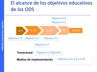 UNESCOInstituteforStatistics
El alcance de los objetivos educativos
de los ODS
0-5 6-14 15-24 25+ Edades
Objetivo 4.3
Objetivo 4.6
Objetivo 4.4
Objetivo 4.2
Objetivo 4.5 EquidadTransversal
Medios de implementación Objetivos 4.8, 4.9 y 4.104.8,
4.9, 4.10
Objetivo 4.1
Objetivo 4.7
 