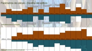 06:00a.m. 07:00a.m. 08:00a.m. 09:00a.m. 10:00a.m. 11:00a.m. 12:00p.m. 01:00p.m. 02:00p.m. 03:00p.m. 04:00p.m. 05:00p.m. 06:00p.m. 07:00p.m. 08:00p.m. 09:00p.m. 10:00p.m.
TráficoBidireccional enunHospital
06:00a.m. 07:00a.m. 08:00a.m. 09:00a.m. 10:00a.m. 11:00a.m. 12:00p.m. 01:00p.m. 02:00p.m. 03:00p.m. 04:00p.m. 05:00p.m. 06:00p.m. 07:00p.m. 08:00p.m. 09:00p.m. 10:00p.m.
TráficoBidireccional enunCentroComercial
Parámetros de cálculo - Destino del edificio
 