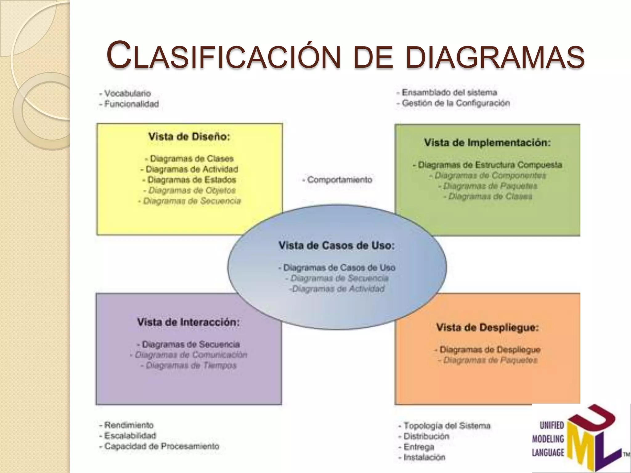 CLASIFICACIÓN DE DIAGRAMAS
 