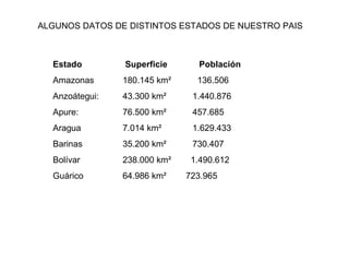 Estado   Superficie  Población Amazonas  180.145 km²    136.506 Anzoátegui:  43.300 km² 1.440.876 Apure:  76.500 km² 457.685 Aragua  7.014 km² 1.629.433 Barinas  35.200 km² 730.407 Bolívar 238.000 km²  1.490.612 Guárico  64.986 km²  723.965 ALGUNOS DATOS DE DISTINTOS ESTADOS DE NUESTRO PAIS 