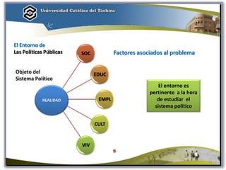 El Entorno de
Las Políticas Públicas SOC
EDUC
EMPL
CULT
VIV
REALIDAD
Objeto del
Sistema Político
El entorno es
pertinente a la hora
de estudiar el
sistema político
Factores asociados al problema
21
 