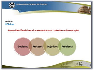 Políticas
Públicas
Gobierno Procesos Objetivos Problema
Hemos identificado hasta los momentos en el contenido de los conceptos
8
 