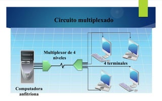 Multiplexor de 4
niveles
Computadora
anfitriona
4 terminales
Circuito multiplexado
 