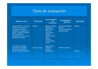 Tipos de evaluación

                                                Juicio evaluativo
                                                                       Periodicidad de
     Aspecto a evaluar          Instrumento               del                                Responsable
                                                                            aplicación
                                                     instrumento

 Interpretación de una obra   Rúbrica            Observar rubrica   -Una vez ensañada la   Profesor
musical, a través de un                         anexada a la        melodía.
instrumento melódico,                           planificación.      -Tiempo aproximado 1
utilizando su cuaderno de                        -Ritmo al          horas de clases.
pauta, cuidando sonoridad                       interpretar la
del instrumento e                               melodía.
incorporando matices en la                       -Intensidad del
ejecución de la obra.                           sonido.
                                                 -Práctica.
                                                 Intensidad del
                                                sonido.

Creación de melodías,                           Aplicación de
aplicando los ostinatos       Lista de cotejo   ostinantos          -Periodo de clases.
rítmicos por medio del                          rítmicos.
sofwart “Armony Assistant”                      Creatividad                                Profesor
 