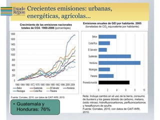 Armonía 16
Crecientes emisiones: urbanas,
energéticas, agrícolas...
Crecimiento de las emisiones nacionales
totales de CO2. 1960-2006 (porcentajes)
Fuente: Corrales, 2010, con datos de CAIT-WRI, 2010.
Emisiones anuales de GEI por habitante. 2005
(toneladas de CO2 equivalente por habitante)
Nota: Incluye cambio en el uso de la tierra, consumo
de bunkers y los gases dióxido de carbono, metano,
óxido nitroso, hidrofluorocarbonos, perfluorocarbonos
y hexafluoruro de azufre.
Fuente: Corrales, 2010, con datos de CAIT-WRI,
2010.
 