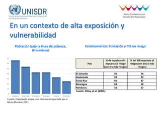 En un contexto de alta exposición y
vulnerabilidad
Población bajo la línea de pobreza,
(Porcentajes)
0
10
20
30
40
50
60
70
Honduras Guatemala El Salvador Nicaragua Panamá Costa Rica
Fuente: Elaboración propia, con información aportada por el
Banco Mundial, 2013
País
% de la población
expuesta al riesgo
(con 2 o más riesgos)
% del PIB expuesto al
riesgo (con dos o más
riesgos)
El Salvador 95 96
Guatemala 92 92
Costa Rica 85 87
Nicaragua 69 68
Honduras 56 57
Fuente: Dilley et al. (2005).
Centroamérica: Población y PIB en riesgo
 