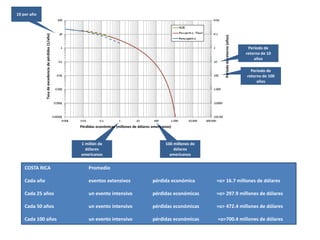 10 por año
Período de
retorno de 10
años
Período de
retorno de 100
años
100 millones de
dólares
americanos
1 millón de
dólares
americanos
Períododeretorno(años)
Pérdidas económicas (millones de dólares americanos)
Tasadeexcedenciadepérdidas(1/año)
COSTA RICA Promedio
Cada año eventos extensivos pérdida económica =o> 16.7 millones de dólares
Cada 25 años un evento intensivo pérdidas económicas =o> 297.9 millones de dólares
Cada 50 años un evento intensivo pérdidas económicas =o> 472.4 millones de dólares
Cada 100 años un evento intensivo pérdidas económicas =o>700.4 millones de dólares
 