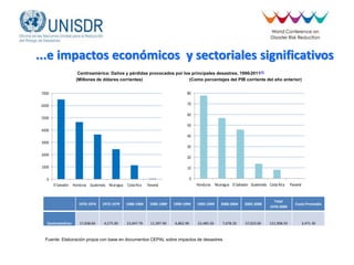 ...e impactos económicos y sectoriales significativos
0
1000
2000
3000
4000
5000
6000
7000
El Salvador Honduras Guatemala Nicaragua Costa Rica Panamá
0
10
20
30
40
50
60
70
80
Honduras Nicaragua El Salvador Guatemala Costa Rica Panamá
Centroamérica: Daños y pérdidas provocados por los principales desastres, 1990-2011[1]
(Millones de dólares corrientes) (Como porcentajes del PIB corriente del año anterior)
Fuente: Elaboración propia con base en documentos CEPAL sobre impactos de desastres
1970-1974 1975-1979 1980-1984 1985-1989 1990-1994 1995-1999 2000-2004 2005-2008
Total
1970-2009
Costo Promedio
Centroamérica 17,838.60 4,575.00 23,047.70 11,397.90 6,862.90 23,485.20 7,678.20 37,023.00 131,908.50 3,471.30
 