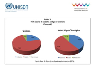 Gráfico18
Perfilsectorial de los daños por tipo de fenómeno
(Porcentaje)
21.4%
73.2%
5.4%
Geofísicos
Productivos Sociales Infraestructura
39.9%
51.4%
8.7%
Meteorológicos/Hidrológicos
Productivos Sociales Infraestructura
Fuente: Base de datos de evaluaciones de desastres. CEPAL
 
