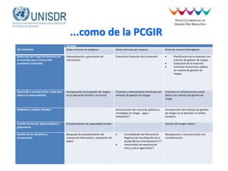 ...como de la PCGIR
Eje orientador
Medidas
Áreas comunes de progreso Áreas comunes por mejorar Áreas de avance heterogéneo
Reducción del riesgo de desastres de
la inversión para el desarrollo
económico sostenible
Sistematización y generación de
información
Protección financiera de la inversión  Planificación de la inversión con
criterios de gestión de riesgos
 Evaluación de la inversión
 Fomentar la inversión pública
en materia de gestión de
riesgos
Desarrollo y compensación social para
reducir la vulnerabilidad
Incorporación de la gestión de riesgos
en la educación formal y no formal
Vivienda y ordenamiento territorial con
enfoque de gestión de riesgos
Inversión en infraestructura social
básica con criterios de gestión de
riesgo
Ambiente y cambio climático Armonización del marco de políticas y
estrategias en riesgo – agua –
ambiente(*)
Incorporación del enfoque de gestión
de riesgos en la atención al cambio
climático
Gestión territorial, gobernabilidad y
gobernanza
Fortalecimiento de capacidades locales Gestión del riesgo urbano
Gestión de los desastres y
recuperación
Búsqueda de estandarización del
manejo de información y evaluación de
daños
 Consolidación del Mecanismo
Regional de Coordinación de la
Ayuda Mutua ante Desastres (*)
 Intercambio de experiencias
intra y extra regionales(*)
Recuperación y reconstrucción con
transformación
 
