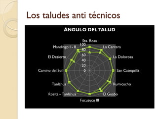 Los taludes anti técnicos
                 ÁNGULO DEL TALUD

                            Sta. Rosa
                           100
           Mandingo I - II                 La Cantera
                            80
        El Desierto         60                  La Dolorosa
                            40
                            20
   Camino del Sol            0                    San Catequilla


          Tanlahua                              Rumicucho

        Rosita - Tanlahua                  El Guabo
                            Fucusucu III
 