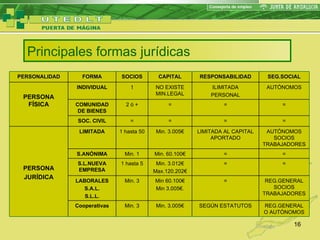 Principales formas jurídicas PERSONALIDAD FORMA SOCIOS CAPITAL RESPONSABILIDAD SEG.SOCIAL PERSONA FÍSICA INDIVIDUAL 1 NO EXISTE MIN.LEGAL ILIMITADA PERSONAL AUTÓNOMOS COMUNIDAD DE BIENES 2 ó + = = = SOC. CIVIL = = = = PERSONA JURÍDICA LIMITADA 1 hasta 50 Min. 3.005€ LIMITADA AL CAPITAL APORTADO AUTÓNOMOS SOCIOS TRABAJADORES S.ANÓNIMA Min. 1 Min. 60.100€ = = S.L.NUEVA EMPRESA 1 hasta 5 Min. 3.012€ Max.120.202€ = = LABORALES S.A.L. S.L.L. Min. 3 Min 60.100€ Min 3.005€. = REG.GENERAL SOCIOS TRABAJADORES Cooperativas Min. 3 Min. 3.005€ SEGÚN ESTATUTOS REG.GENERAL O AUTÓNOMOS 