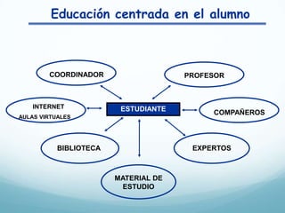 Educación centrada en el alumno



        COORDINADOR                   PROFESOR



    INTERNET             ESTUDIANTE        COMPAÑEROS
AULAS VIRTUALES




           BIBLIOTECA                  EXPERTOS



                        MATERIAL DE
                         ESTUDIO
 