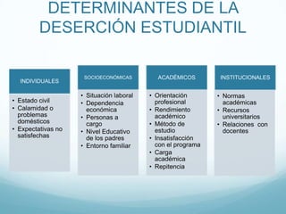 DETERMINANTES DE LA
         DESERCIÓN ESTUDIANTIL

                     SOCIOECONÓMICAS        ACADÉMICOS         INSTITUCIONALES
  INDIVIDUALES

                    • Situación laboral   • Orientación       • Normas
• Estado civil      • Dependencia           profesional         académicas
• Calamidad o         económica           • Rendimiento       • Recursos
  problemas         • Personas a            académico           universitarios
  domésticos          cargo               • Método de         • Relaciones con
• Expectativas no   • Nivel Educativo       estudio             docentes
  satisfechas         de los padres       • Insatisfacción
                    • Entorno familiar      con el programa
                                          • Carga
                                            académica
                                          • Repitencia
 