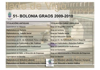 51- BOLONIA GRAOS 2009-2010
TITULACIÓNS	
  ANTIGUAS	
                                                     TITULACIÓN	
  CURSO	
  2009-­‐2010	
  
Licenciatura	
  en	
  Historia	
                                              Grao	
  en	
  Xeogra@a	
  e	
  historia	
  
Diplomatura	
  en	
  Turismo	
                                                Grao	
  en	
  turismo	
  
Diplomatura	
  en	
  Traballo	
  Social	
                                     Grao	
  en	
  Traballo	
  Social	
  
Diplomatura	
  en	
  Educación	
  Social	
                                    Grao	
  en	
  Educación	
  Social	
  
Licenciatura	
  en	
  CC.	
  da	
  AcKvidade	
  Física	
  e	
  deporKva	
     Grao	
  en	
  CC.	
  Da	
  AcKvidade	
  Física	
  e	
  Deporte	
  
Licenciatura	
  en	
  Publicidade	
  e	
  Rel.	
  Publicas	
                  Grao	
  en	
  Publicidade	
  e	
  Relacións	
  Publicas	
  
Licenciatura	
  en	
  Comunicación	
  Audiovisual	
                           Grao	
  en	
  Comunicación	
  Audiovisual	
  
Licenciatura	
  en	
  Economía	
                                              Grao	
  en	
  Economía	
  
Licenciatura	
  en	
  Adm.	
  e	
  Dirección	
  de	
  Empresas	
              Grao	
  en	
  Administración	
  e	
  Dirección	
  de	
  Empresas	
  
Licenciatura	
  en	
  Dereito	
                                               Grao	
  en	
  Dereito	
  
Diplomatura	
  en	
  Relacións	
  Laborais	
                                  Grao	
  en	
  Relacions	
  Laborais	
  e	
  Recursos	
  	
  Humanos	
  
Diplomatura	
  en	
  XesKón	
  e	
  Administración	
  Pública	
               Grao	
  en	
  	
  Dirección	
  e	
  XesKón	
  Pública	
  
 