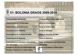51- BOLONIA GRAOS 2009-2010

TITULACIÓNS	
  ANTIGUAS	
                               TITULACIÓN	
  CURSO	
  2009-­‐2010	
  
Diplomatura	
  en	
  Fisioterapia	
                     Grao	
  en	
  Fisioterapia	
  
Diplomatura	
  en	
  Enfermería	
                       Grao	
  en	
  Enfermería	
  
Licenciatura	
  en	
  Bioloxía	
                        Grao	
  en	
  Bioloxía	
  
Licenciatura	
  en	
  Ciencias	
  do	
  Mar	
           Grao	
  en	
  Ciencias	
  do	
  Mar	
  
Licenciatura	
  en	
  Química	
                         Grao	
  en	
  Química	
  
Licenciatura	
  en	
  Ciencias	
  e	
  Tecnoloxía	
     Grao	
  	
  en	
  Ciencia	
  e	
  tecnoloxía	
  dos	
  
dos	
  alimentos	
                                      alimentos	
  
Enxeñería	
  Técnica	
  en	
  InformáKca	
  de	
        Grao	
  en	
  Enxeñería	
  InformáKca	
  
XesKón-­‐Enxeñería	
  en	
  InformáKca	
  
 