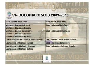 51- BOLONIA GRAOS 2009-2010
TITULACIÓNS	
  2008-­‐2009	
                                  TITULACIÓN	
  2009-­‐2010	
  
Mestre	
  en	
  Educación	
  InfanKl	
                        Grao	
  en	
  Educación	
  InfanKl	
  
Mestre	
  en	
  Educación	
  Especial	
  
Mestre	
  en	
  Linguas	
  estranxeiras	
                     Grao	
  en	
  Educación	
  Primaria	
  
Mestre	
  en	
  Educación	
  Primaria	
  
Mestre	
  en	
  Educaciòn	
  Musical	
  
Licenciatura	
  en	
  Traducción	
  e	
  Interpretación	
     Grao	
  en	
  Tradución	
  e	
  Interpretación	
  
Licenciatura	
  en	
  Filoloxía	
  Inglesa	
                  Grao	
  en	
  Linguas	
  Estranxeiras	
  
Licenciatura	
  en	
  Filoloxía	
  Hispánica	
                Grao	
  en	
  Estudios	
  Galego	
  e	
  Español	
  
Licenciatura	
  en	
  Filoloxía	
  Galega	
  
 