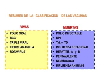 RESUMEN DE LA CLASIFICACION DE LAS VACUNAS


          VIVAS                    MUERTAS
   POLIO ORAL                POLIO INYECTABLE
   BCG                       DPT
   TRIPLE VIRAL              T.d. y TD
   FIEBRE AMARILLA           INFLUENZA ESTACIONAL
   ROTAVIRUS                 HEPATITIS A y B
                              PENTAVALENTE
                              NEUMOCOCO
                              INFLUENZA AH1N1/09
 