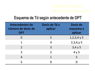 TOXOIDE TETANICO
                           DIFTERICO adultos (Td)
    Esquema de Td según antecedente de DPT
 Antecedentes de     Dosis de Td a    Dosis de
número de dosis de     aplicar       esquema a
       DPT                             aplicar
        0                 5          1,2,3,4 y 5
        1                 4           2,3,4,y 5
        2                 3            3,4 y 5
        3                 2             4y5
        4                 1               5
        5                 0               0
 