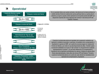Carteras Colectivas                                                                                                             Valor




                      Operatividad                                                                                                                                        Valor

                                                                                            Si un suscriptor tiene una cuenta corriente o de ahorros en la misma entidad de
        Cuenta de Ahorros o cuenta                                                           crédito donde el fondo de valores del cual es partícipe tiene su cuenta (ahorro
                                                Cheques a nombre del Cliente
           Corriente del Cliente                                                            colectivo) y le gira su aporte, dicha operación se encuentra exenta del GMF por
                                                                                               disposición expresa del inciso segundo del numeral 14 del artículo 879 del
                                Sin 4 x 1000                                                                                 Estatuto Tributario.


                          Cheques a nombre del Cliente           i= Aprox 4.5 – 5.5 %E.A.


                                                                 En Virtud del
                                Sin 4 x 1000                     Contrato de
                                                                 Mandato.


                         Administración de Flujo de caja         i= Aprox 4% E.A.
                                                                 Dependiendo del
                       Fondeos o Inversiones Permanentes         vehículo utilizado


                                                                                                Cuando el comisionista retorna el resultado de la operación mediante una
                                                                                            operación contable al suscriptor o partícipe, el resultado de la compensación y
                                                                                              liquidación no genera el GMF, por cuanto los recursos siguen en cabeza del
                              Giro a Proveedores                                             Fondo de Valores y por ende no se está disponiendo de ellos. También opera
                      Cheque o ACH o Compras de Tidis                                        la exención señalada en el inciso 2º del numeral 14, de igual forma lo estipula
                                                                                                 expresamente el numeral 7, el cual hace referencia a la compensación y
                                                                                            liquidación de los depósitos centralizados de valores y bolsas de valores sobre
                                                                                              títulos desmaterializados, todos ellos del artículo 879 del Estatuto Tributario,
                                                                                              cuando el comisionista abona a la cuenta de cada cliente los resultados de la
                        Impuestos, Proveedores Locales,                                                        operación de compensación y liquidación.
                      Giros al exterior, pago obligaciones vía
                                       SEBRA
 