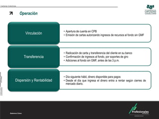 Carteras Colectivas



                      Operación


                                              • Apertura de cuenta en CPB
                         Vinculación          • Emisión de cartas autorizando ingresos de recursos al fondo sin GMF




                                              • Radicación de carta y transferencia del cliente en su banco
                        Transferencia         • Confirmación de ingresos al fondo, por soportes de giro
                                              • Adiciones al fondo sin GMF, antes de las 3 p.m.




                                              • Día siguiente hábil, dinero disponible para pagos
                  Dispersión y Rentabilidad   • Desde el día que ingresa el dinero entra a rentar según cierres de
                                                mercado diario.
 