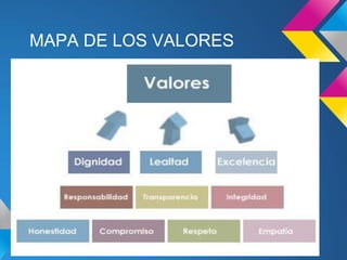 MAPA DE LOS VALORES
 