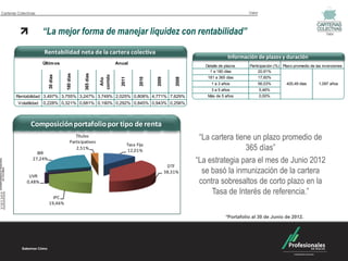 Carteras Colectivas                                                                                                                                                                                                   Valor




                       01-dic-09




                                                                                                    01-ene-12
                                                    01-oct-10




                                                                                                                01-jun-12
                                                                      01-mar-11
                                                                                  01-ago-11
                                        01-may-10




                                                                                                                                                                                1-ene-12
                                                                                                                                                         1-mar-11
                                                                                                                                                                     1-ago-11
                                                                                                                                              1-may-10
                       “La mejor forma de manejar liquidez con rentabilidad”                                                                                                                                                                                     Valor


                                                                                                                                                                                           Volatilidad   0,228% 0,321% 0,681% 0,190% 0,292% 0,845% 0,943% 0,256%
                        Rentabilidad neta de la cartera colectiva
                                                                                                                                                                                                             Información de plazos y duración
                       Últim os                                                                                               Anual
                                                                                                                                                                                                 Detalle de plazos     Participación (%) Plazo promedio de las inversiones
                                                                                                                                                                                                   1 a 180 días             20,91%
                                                                180 días


                                                                                              365 días
                                   30 días




                                                                                                                    corrido
                                                                                                                                                                                                  181 a 365 días           17,60%




                                                                                                                                2011


                                                                                                                                              2010


                                                                                                                                                         2009


                                                                                                                                                                                2008
                                                                                                                     Año
                                                                                                                                                                                                    1 a 3 años             56,03%          400,49 días       1,097 años
                                                                                                                                                                                                    3 a 5 años                5,46%
        Rentabilidad 3,497% 3,755% 3,247% 3,749% 2,025% 0,808% 4,771% 7,629%                                                                                                                      Más de 5 años               0,00%
         Volatilidad   0,228% 0,321% 0,681% 0,190% 0,292% 0,845% 0,943% 0,256%



                Composición portafolio por tipo de renta
                                                                       Títulos
                                                                    Participativos
                                                                                                                                                                                            “La cartera tiene un plazo promedio de
                   IBR
                                                                       2,51%
                                                                                                                                       Tasa Fija
                                                                                                                                       12,01%                                                               365 días”
                 27,24%
                                                                                                                                                                                           “La estrategia para el mes de Junio 2012
                                                                                                                                                                     DTF

               UVR
                                                                                                                                                                    38,31%                   se basó la inmunización de la cartera
              0,48%                                                                                                                                                                         contra sobresaltos de corto plazo en la
                                                                                                                                                                                                Tasa de Interés de referencia.”
                                     IPC
                                   19,46%

                                                                                                                                                                                                            *Portafolio al 30 de Junio de 2012.

                  Composición portafolio por país emisor
 