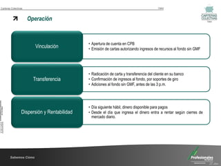 Carteras Colectivas                                                                       Valor



                      Operación                                                                                       Valor




                                              • Apertura de cuenta en CPB
                         Vinculación          • Emisión de cartas autorizando ingresos de recursos al fondo sin GMF




                                              • Radicación de carta y transferencia del cliente en su banco
                        Transferencia         • Confirmación de ingresos al fondo, por soportes de giro
                                              • Adiciones al fondo sin GMF, antes de las 3 p.m.




                                              • Día siguiente hábil, dinero disponible para pagos
                  Dispersión y Rentabilidad   • Desde el día que ingresa el dinero entra a rentar según cierres de
                                                mercado diario.




        Sabemos Cómo
                                                                                                                        25 Años
 