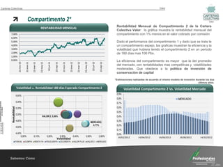 Carteras Colectivas                                                                                                                                                                                                     Valor



                                           Compartimento 2*                                                                                                                                                                                                     Valor
                                                                                                                                                                                      Rentabilidad Mensual de Compartimiento 2 de la Cartera
                                                               RENTABILIDAD MENSUAL
                                                                                                                                                                                      Colectiva Valor: la gráfica muestra la rentabilidad mensual del
         7,00%                                                                                                                                                                        compartimiento con 1% menos en el valor cobrado por comisión
         6,00%
         5,00%                                                                                                                                                                        Dado el performance del compartimiento 1 y dado que se trata te
         4,00%                                                                                                                                                                        un compartimiento espejo, las graficas muestran la eficiencia y la
         3,00%                                                                                                                                                                        volatilidad que hubiera tenido el compartimiento 2 en un periodo
         2,00%                                                                                                                                                                        de 180 días mas 100 Pbs.
         1,00%
         0,00%                                                                                                                                                                        La eficiencia del compartimiento es mayor que la del promedio
                                                   22-mar-11




                                                                                                                                  22-mar-12
                          22-nov-10

                                       22-ene-11




                                                                                        22-sep-11
                                                               22-may-11

                                                                            22-jul-11




                                                                                                      22-nov-11

                                                                                                                  22-ene-12




                                                                                                                                              22-may-12

                                                                                                                                                           22-jul-12


                                                                                                                                                                         22-sep-12
                                                                                                                                                                                      del mercado, con rentabilidades mas competitivas y volatilidades
                                                                                                                                                                                      moderadas. Que obedece a la política de inversión de
                                                                                                                                                                                      conservación de capital

                                                                                                                                                                                     *Estimaciones realizadas de acuerdo al mismo modelo de inversión durante los dos
                                                                                                                                                                                                                                                        últimos años.

                        Volatilidad Vs. Rentabilidad 180 días Esperada Compartimento 2                                                                                                       Volatilidad Compartimento 2 Vs. Volatilidad Mercado
                                                                                                                                                                                      0,9%
                        5,60%
                                                                                                                                                                                      0,8%                                              MERCADO
                        5,40%                                                                                                                                                         0,7%
                                                                                                                                                                                      0,6%
         Rentabilidad




                        5,20%
                                                                                                                                                                                      0,5%
                        5,00%
                                                                   VALOR 2; 5,00%                                                                                                     0,4%
                        4,80%                                                                                                                                                         0,3%
                                                                                                                                                          MERCADO;
                                                                                                                                                            4,71%                     0,2%
                        4,60%
                                                                                                                                                                                      0,1%
                        4,40%                                                                                                                                                         0,0%
                             0,00%                  0,10%                  0,20%                    0,30%                     0,40%              0,50%                  0,60%          14/02/2012      14/04/2012       14/06/2012       14/08/2012      14/10/2012
                                                                                            Volatilidad
                    FONVAL            OLIMPIA          RENTA YA            FIDUCUENTA               OCCIRENTA                 VALOR PLUS             VALOR 2           MERCADO




        Sabemos Cómo
                                                                                                                                                                                                                                                                  25 Años
 