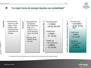 Carteras Colectivas                                                                                                                        Valor




                      “La mejor forma de manejar liquidez con rentabilidad”                                                                                                                             Valor
    Liquidez




                                                                                                                                             Monto Mínimo y Permanencia C. No. 2
               • Permanencia
                                          Horarios*




                                                                                 Monto Mínimo y Permanencia C No. 1
                                                      • Recepción de                                                  • Constitución:                                              • Constitución:
                 mínima un día                          los aportes:                                                    • 15 SMMLV                                                   • 4.500 SMMLV
                 hábil y 3 días                         Días hábiles de                                                                                                              • $2.550´150.000
                 hábiles para                           8:00 a.m. a                                                     • $8´500.500 COP
                                                                                                                                                                                       COP
                 constituciones                         4:00 p.m. y en
                 o adiciones en                         cierre bancario                                               • Adiciones:
                 cheque.                                                                                                                                                           • Adiciones:
                                                        hasta las13:00                                                  • 2 SMMLV                                                    • 2 SMMLV
                                                        m.
                                                                                                                        • $1´133.400                                                 • $1.133.400
                                                      • Retiros: Días
                                                        hábiles hasta
                                                        las 13m.                                                      • Saldo de                                                   • Saldo de
                                                                                                                        Permanencia:                                                 Permanencia:
                                                                                                                        • 2 SMMLV                                                    • 2 SMMLV
                                                                                                                        • $1.133.400                                                 • $1.133.400



                 *Los aportes y retiros tramitados fuera de este horario se tramitarán el día siguiente hábil                          .



          Sabemos Cómo
                                                                                                                                                                                                          25 Años
 