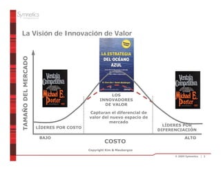 La Visión de Innovación de Valor
TAMAÑO DEL MERCADO




                                                    LOS
                                               INNOVADORES
                                                 DE VALOR

                                         Capturan el diferencial de
                                         valor del nuevo espacio de
                                                  mercado
                                                                        LÍDERES POR
                     LÍDERES POR COSTO
                                                                      DIFERENCIACIÓN

                      BAJO                                                        ALTO
                                                  COSTO
                                         Copyright Kim & Mauborgne

                                                                            © 2009 Symnetics | 3
 