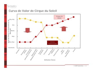 Nivel de Oferta v/s Expectativas de
                                                                                            Mercado




                                                           Inexistente
                                                                                                  Media




                                                                                Muy Bajo
                                                                                           Bajo
                                                                                                                 Muy Alto



                                                                                                          Alto
                                               An
                                                 im
                                                   ale
                                                      s

                                      De
                                          se
                                             m
                                          ar peñ
                        pa                   tis o
                                                ta
                           lom                     s
                                ita Con
                                   s y ce
                                        re sio
                                           fre ne
                                               sc s
                       (M                         os
                         últ
                             ipl Ma
                                es jes
                                    an tuo
                                       illo si
                                            s, dad
                                               etc
                                                   .)
                                         Pa
                                       Ac yaso
                                           ró
                                              ba s y
                                                 tas
                                       Co
                                           re
                                              og
                                                 ra
                                                    fía
                                      Ro
                                          ck
                                              /M
                                           Mo ús
                                               de ica
                                                  rn
                                   Hi                a
                                                                            Circos




                                     st



                       Atributos Claves
                                        or
                                                                                                                                        Curva de Valor de Cirque du Soleil




                                           ia/
                                                                         Tradicionales




                                               Te
                                                  m
                                                    as
                                                                                                                              Soleil




                                              ar Niv
                                                                                                                            Cirque du




                                                tís el
                                                   tic
                                                      o
                                          Es V
                                            pe ari
                                              ctá ed
                                                 cu ad
                                                   los



                                                  Pr
                                                    ec
                                                      io
© 2009 Symnetics | 6
 