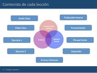 Contenido	
  de	
  cada	
  lección	
  


                                     Audio	
  Class	
                                              Traducción	
  inversa	
  


                                                                   Comprensión	
  
                             Video	
  Class	
                        AudiCva	
                              Pronunciación	
  



                                                                                Agilidad	
  	
  
                     Ejercicio	
  1	
                     PrácCca	
  
                                                                                 Verbal	
  
                                                                                                              Phrasal	
  Verbs	
  
                                                             	
  




                              Ejercicio	
  2	
                                                              Expresión	
  


                                                              Errores	
  Comunes	
  


4	
  	
  I	
  	
  Vaughan	
  Systems	
  
 