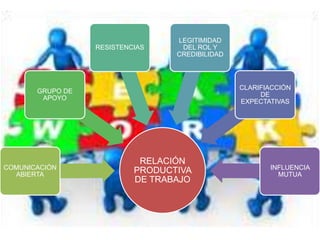 LEGITIMIDAD
                  RESISTENCIAS     DEL ROL Y
                                  CREDIBILIDAD




                                                 CLARIFIACCIÓN
       GRUPO DE
                                                      DE
        APOYO
                                                 EXPECTATIVAS




                            RELACIÓN
COMUNICACIÓN                                            INFLUENCIA
  ABIERTA
                           PRODUCTIVA                     MUTUA
                           DE TRABAJO
 