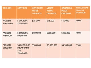 CODIGOS
            PAQUETES INVERSORES
           CANTIDAD    INVERSIÓN
                       PESOS
                                   VENTA
                                   PESOS
                                                GANANCIA
                                                PESOS
                                                             RENTABILIDAD
                                                             SOBRE LA
                       CHILENOS    CHILENOS     CHILENOS     INVERSIÓN



PAQUETE    5 CÓDIGOS   $15.000     $75.000      $60.000      400%
STANDARD   STANDARD



PAQUETE    5 CÓDIGOS   $100.000    $500.000     $400.000     400%
PREMIUM    PREMIUM



PAQUETE    500 CÓDIGOS $500.000    $5.000.000   $4.500.000   950%
DIRECTOR   PREMIUM O
           350
           STANDARD
 
