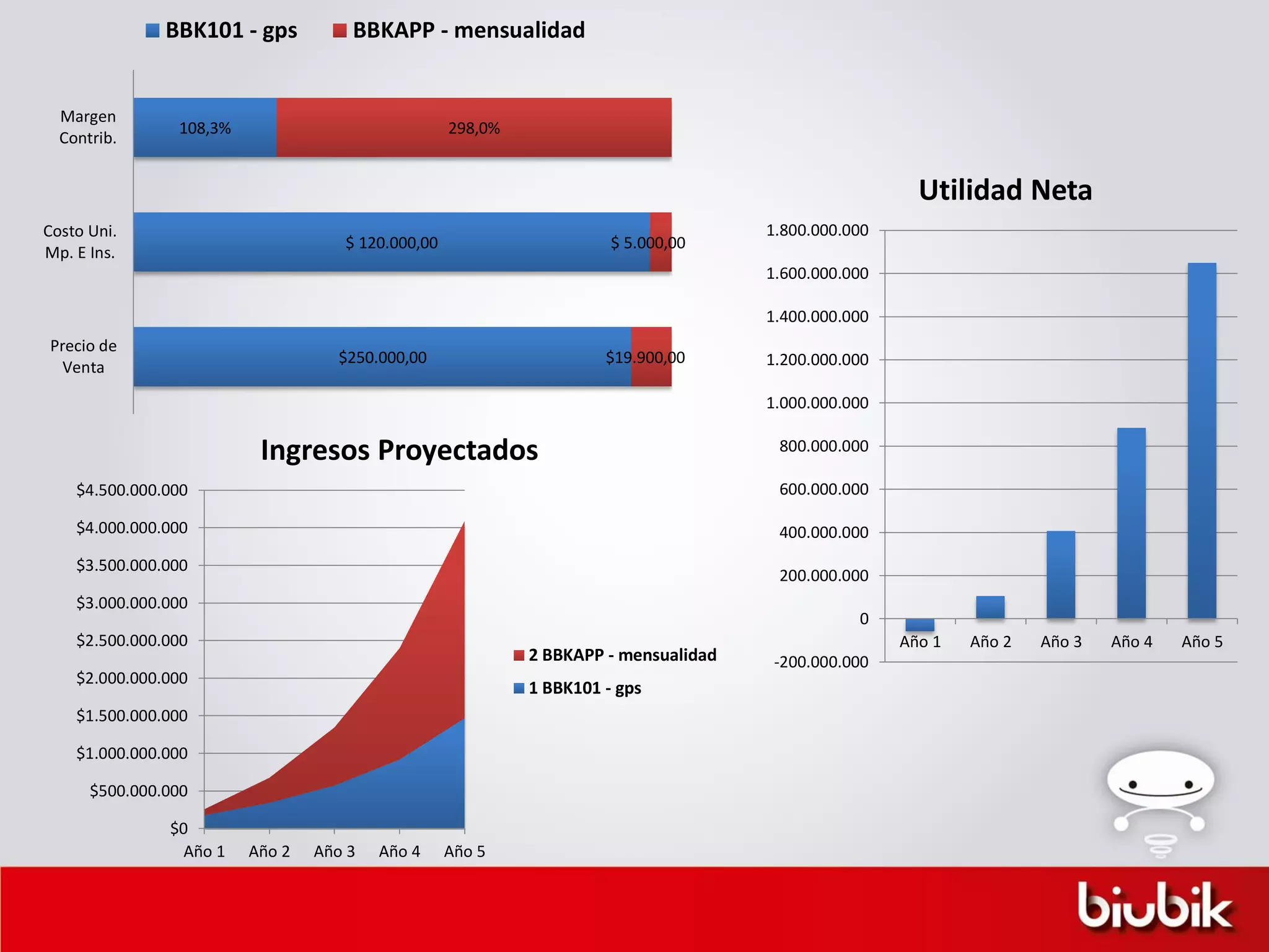 $0
$500.000.000
$1.000.000.000
$1.500.000.000
$2.000.000.000
$2.500.000.000
$3.000.000.000
$3.500.000.000
$4.000.000.000
$4.500.000.000
Año 1 Año 2 Año 3 Año 4 Año 5
Ingresos Proyectados
2 BBKAPP - mensualidad
1 BBK101 - gps
$250.000,00
$ 120.000,00
108,3%
$19.900,00
$ 5.000,00
298,0%
Precio de
Venta
Costo Uni.
Mp. E Ins.
Margen
Contrib.
BBK101 - gps BBKAPP - mensualidad
-200.000.000
0
200.000.000
400.000.000
600.000.000
800.000.000
1.000.000.000
1.200.000.000
1.400.000.000
1.600.000.000
1.800.000.000
Año 1 Año 2 Año 3 Año 4 Año 5
Utilidad Neta
 