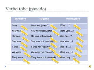 Verbo tobe (pasado)
afirmativo Negativo interrogativo
I was I was not (wasn’t) Was I …?
You were You were not (weren’t) Were you …?
He was He was not (wasn’t) Was he …?
She was She was not (wasn’t) Was she …?
It was It was not (wasn’t) Was it …?
We were We were not (weren’t) Were we …?
They were They were not (weren’t) Were they …?
 