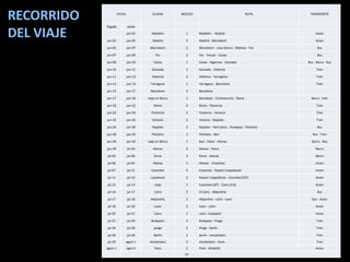 RECORRIDO             FECHA               CIUDAD        NOCHES                                      RUTA     TRANSPORTE


            llegada           salida

DEL VIAJE   jun-02
                              jun-01

                              jun-05
                                         Medellin

                                          Madrid
                                                          1

                                                          3
                                                                 Medellín - Madrid

                                                                 Madrid - Marrakech
                                                                                                                 Avion

                                                                                                                 Avion

            jun-05            jun-07    Marrakech         2      Marrakech - casa blanca - Meknes - Fez           Bus

            jun-07            jun-09        Fez           2      Fez - Tetuan - Ceuta                             Bus

            jun-09            jun-10       Ceuta          1      Ceuta - Algeciras - Granada                Bus - Barco - Bus

            jun-10            jun-11     Granada          1      Granada - Valencia                               Tren

            jun-11            jun-13     Valencia         2      Valencia - Tarragona                             Tren

            jun-13            jun-14    Tarragona         1      Tarragona - Barcelona                            Tren

            jun-14            jun-17     Barcelona        4      Barcelona

            jun-17            jun-18   viaje en Barco     1      Barcelona - Civitavecchia - Roma             Barco - tren

            jun-18            jun-22       Roma           4      Roma - Florencia                                 Tren

            jun-22            jun-24     Florencia        2      Florencia - Venecia                              Tren

            jun-24            jun-26      Venecia         2      Venecia - Napoles                                Tren

            jun-26            jun-28     Napoles          2      Napoles - Herculano - Pompeya - Positano         Bus

            jun-28            jun-29     Positano         1      Positano - Bari                               Bus - Tren

            jun-29            jun-30   viaje en Barco     1      Bari - Patra - Atenas                        Barco - Bus

            jun-30            jul-03      Atenas          3      Atenas - Paros                                  Barco

            jul-03            jul-06       Paros          3      Paros - Atenas                                  Barco

            jul-06            jul-07      Atenas          1      Atenas - Estambul                               Avion

            jul-07            jul-11     Estambul         4      Estambul - Kayseri (capadocia)                  Avion

            jul-11            jul-13    capadocia         2      Kayseri (capadocia) - Estambul (IST)            Avion

            jul-13            jul-14       viaje          1      Estambul (IST) - Cairo (CAI)                    Avion

            jul-14            jul-17       Cairo          3      El Cairo - Alejandria                            Bus

            jul-17            jul-18    Alejandria        1      Alejandria - cairo - luxor                   Bus - Avion

            jul-18            jul-20       Luxor          2      luxor - cairo                                   Avion

            jul-20            jul-21       Cairo          1      cairo - budapest                                Avion

            jul-21            jul-24     Budapest         3      Budapest - Praga                                 Tren

            jul-24            jul-26       praga          2      Praga - berlin                                   Tren

            jul-26            jul-29       Berlin         3      berlin - amsterdam                               Tren
            jul-29        agost 1       Amsterdam         3      Amsterdam - Paris                                Tren
            agost 1           agos 6       Paris          5      Paris - Medellin                                Avion
                                                          67
 