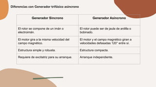 Diferencias con Generador trifásico asincrono
Generador Sincrono Generador Asincrono
El rotor se compone de un imán o
electroimán.
El rotor puede ser de jaula de ardilla o
bobinado.
El motor gira a la misma velocidad del
campo magnético.
El motor y el campo magnético giran a
velocidades defasadas 120° entre sí.
Estructura simple y robusta. Estructura compacta.
Requiere de excitatriz para su arranque. Arranque independiente.
 