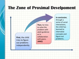 The Zone of Proximal Develpoment

                                       In conclusion,
                                       through a
                                       series of social
                      Then, he tries   interactions,
                      to solve the     the child has
                      problem with     learned to
                      adult guidence   internalize
                      or in            concepts and
                      collaboration    figure out
   First, the child
                      with peers.      problems.
   tries to figure
                      (MKO)
   out problems
   independently.
 