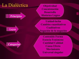 La Dialéctica
Principios
Leyes
Categorías
Objetividad
Concatenación
Desarrollo
Histórico Lógico
Unidad-lucha
Cambios cuant...
