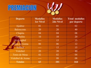 PREMIACION Deporte Medallas 1er Nivel Medallas 2do Nivel Total  medallas por deporte Ajedrez 01 01 02 Baloncesto 20 20 40 Chapita 04 04 08 Futbolito 10 10 20 Kickingbol ---- 15 15 Pelota de Goma 06 06 12 Softbol ---- 15 15 Voleibol 20 20 40 Tenis de Mesa 02 02 04 Voleibol de Arena ---- 08 08 Totales 63 101 164 