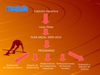 Presentación Tradición Deportiva Liceo Piloto PLAN ANUAL 2009-2010 PROGRAMAS Masificación  del Deporte Interno Deporte de  Rendimiento Mantenimiento  de Instalaciones Deportivas Perfeccionamiento del Recurso  Humano Promoción y  Difusión de  Eventos 