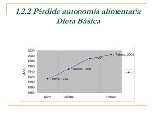 1.2.2 Pérdida autonomía alimentaria
            Dieta Básica


        2020
        2000                                                         ; Trabajo; 2005
                                                      ; ; 1990
        1980
        1960
                                    ; Capital; 1950
  Año




        1940
        1920
                   ; Tierra; 1912
        1900
        1880
        1860
               Tierra        Capital                             Trabajo
 