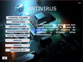 Virus Boot 
Gusano 
Troyano 
hijacjers 
DESCONTAMINADORES 
Keylogger 
EVITAR INFECCIONES 
Zombie 
Virus Macro 
Videos 
ANTIVIRUS 
Los antivirus son programas que 
fueron creados en la década de 
los 80's con el objetivo de 
detectar y eliminar virus 
informáticos. 
ARRASTRA VALORES 
PREVENTORES 
IDENTIFICADORES 
GRÁFICO 
MARCAS 
CUIDADO DEL PC 
 