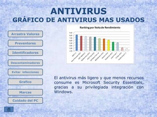 Arrastra Valores 
Preventores 
Identificadores 
Descontaminadores 
Evitar infecciones 
Grafico 
Marcas 
Cuidado del PC 
ANTIVIRUS 
GRÁFICO DE ANTIVIRUS MAS USADOS 
El antivirus más ligero y que menos recursos 
consume es Microsoft Security Essentials, 
gracias a su privilegiada integración con 
Windows. 
 
