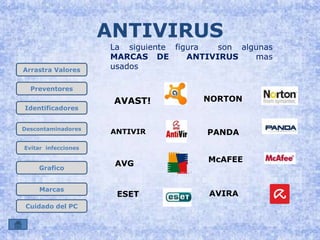 Arrastra Valores 
Preventores 
Identificadores 
Descontaminadores 
Evitar infecciones 
Grafico 
Marcas 
Cuidado del PC 
ANTIVIRUS 
La siguiente figura son algunas 
MARCAS DE ANTIVIRUS mas 
usados 
AVAST! 
ANTIVIR 
AVG 
ESET 
NORTON 
PANDA 
McAFEE 
AVIRA 
 