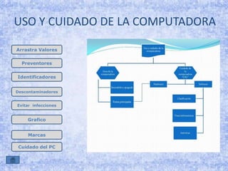 USO Y CUIDADO DE LA COMPUTADORA 
Arrastra Valores 
Preventores 
Identificadores 
Descontaminadores 
Evitar infecciones 
Grafico 
Marcas 
Cuidado del PC 

